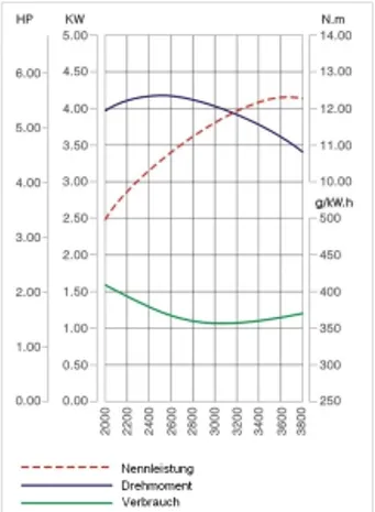 3G200Fb Benzínový motor LUMAG G200F hřídel 20mm